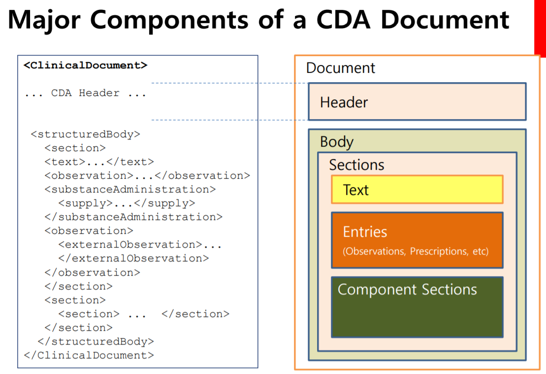 CDA document